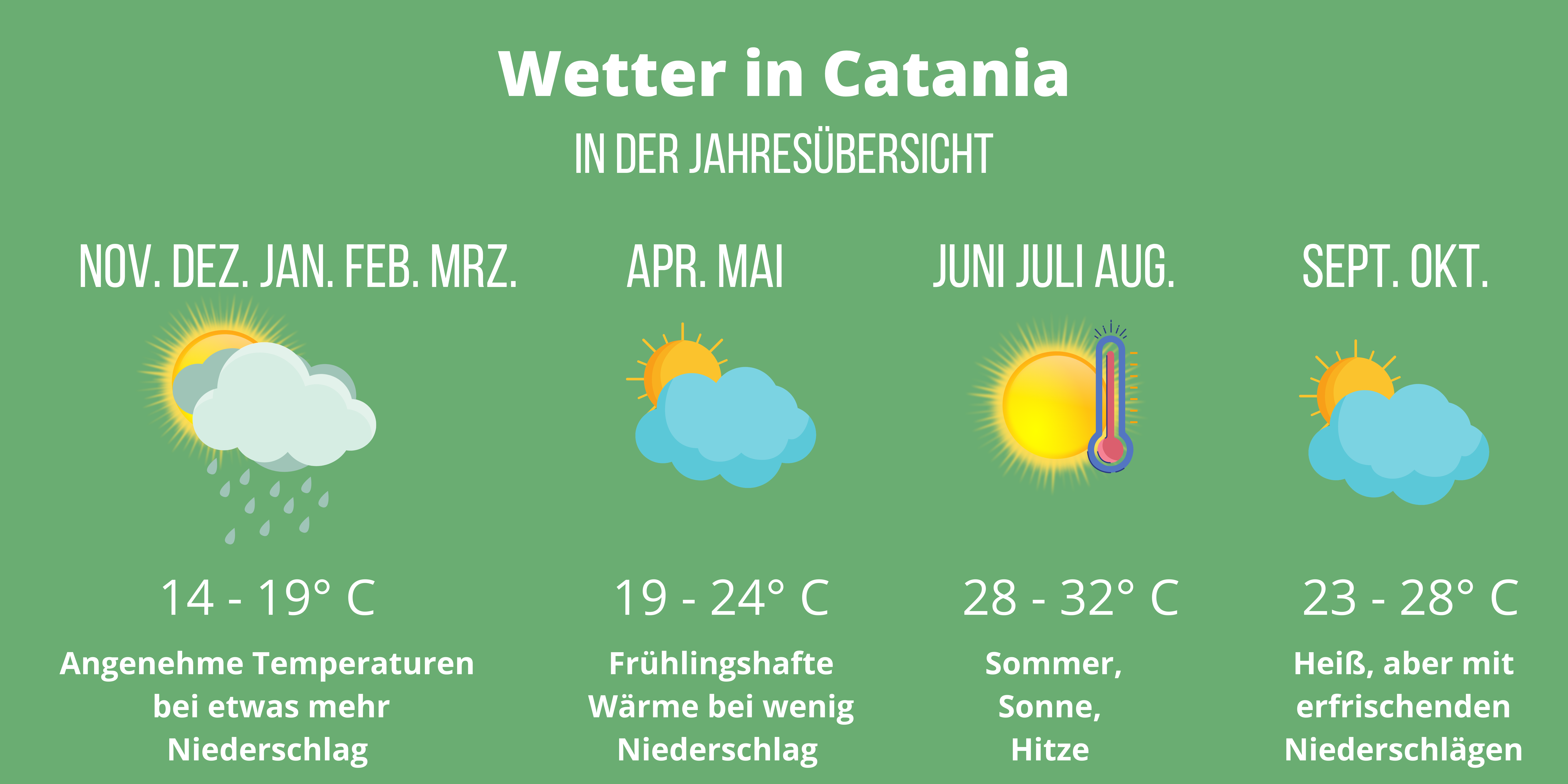 Wetter in Catania